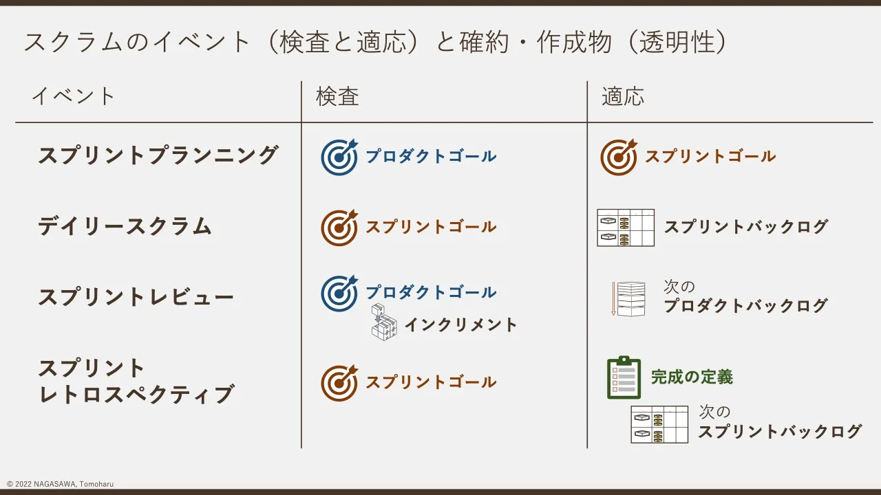 11 ページ：© 2022 NAGASAWA, Tomoharu スクラムのイベント（検査と適応）と確約・作成物（透明性） イベント 検査 適応 スプリントプランニング デイリースクラム スプリントレビュー スプリント レトロスペクティブ プロダク...