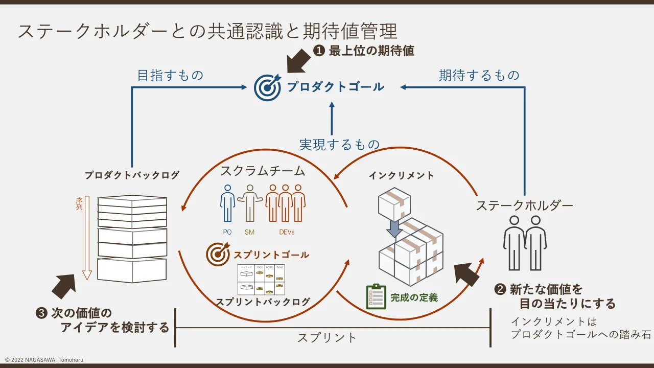 p.16：© 2022 NAGASAWA, Tomoharu ステークホルダーとの共通認識と期待値管理 スクラムチーム ステークホルダー スプリントバックログ スプリントゴール 完成の定義 インクリメント プロダクトゴール プロダクトバックログ...