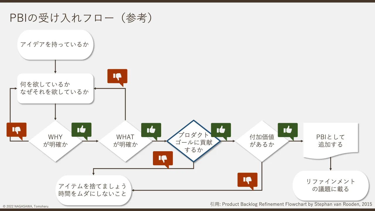17 ページ：© 2022 NAGASAWA, Tomoharu PBIの受け入れフロー（参考） 引用: Product Backlog Refinement Flowchart by Stephan van Rooden, 2015 アイデアを持っているか 何を欲しているか なぜそれを欲しているか WHY が明確か...