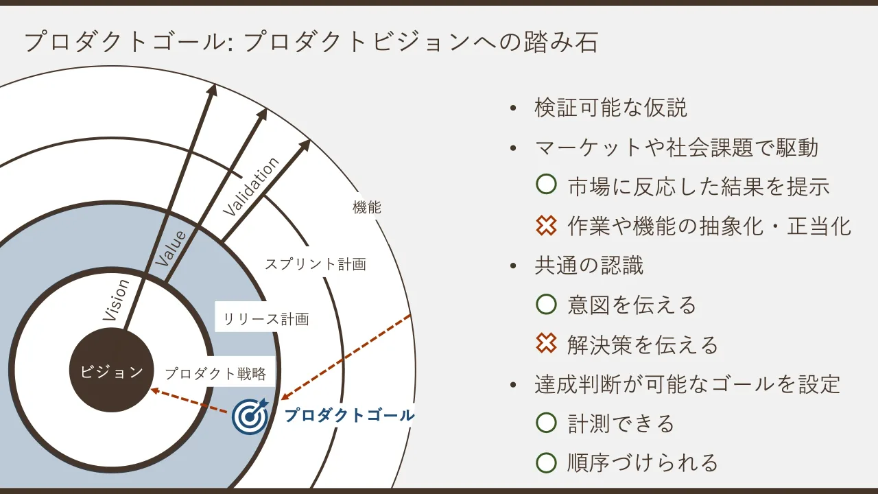 p.18：© 2022 NAGASAWA, Tomoharu プロダクトゴール: プロダクトビジョンへの踏み石 ビジョン スプリント計画 機能 • 検証可能な仮説 • マーケットや社会課題で駆動 • 市場に反応した結果を提示 • 作業や機能の抽象化・正...