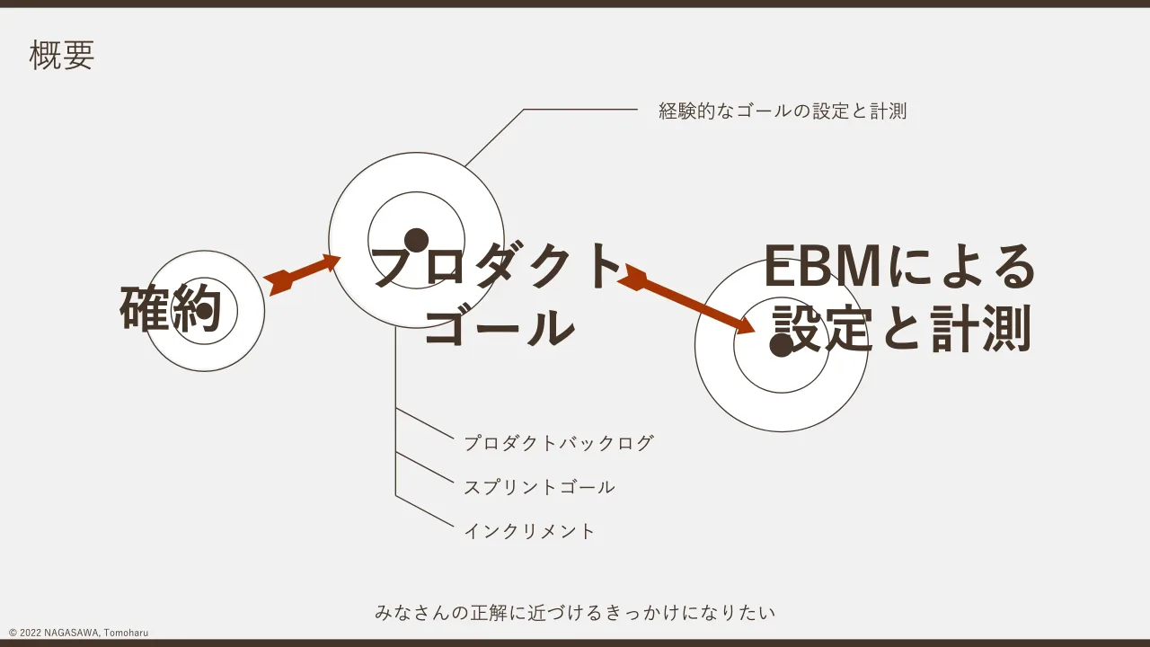 2 ページ：© 2022 NAGASAWA, Tomoharu 概要 確約 プロダクト ゴール EBMによる 設定と計測 プロダクトバックログ スプリントゴール インクリメント 経験的なゴールの設定と計測 みなさんの正解に近づけるきっかけになりたい
