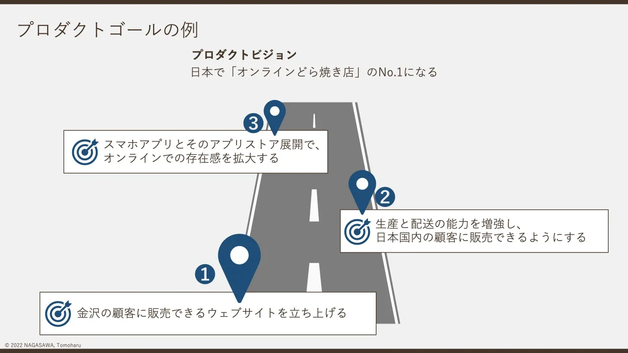 21 ページ：© 2022 NAGASAWA, Tomoharu プロダクトゴールの例 ❶ 日本で「オンラインどら焼き店」のNo.1になる プロダクトビジョン 金沢の顧客に販売できるウェブサイトを立ち上げる 生産と配送の能力を増強し、 日本国内の顧客...