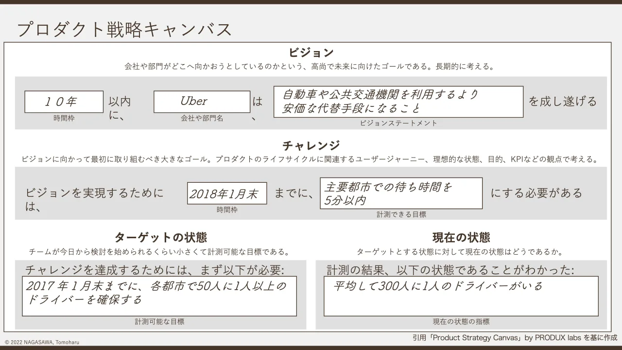 p.24：© 2022 NAGASAWA, Tomoharu プロダクト戦略キャンバス 引用「Product Strategy Canvas」by PRODUX labs を基に作成 ビジョン 会社や部門がどこへ向かおうとしているのかという、高尚で未来に向けたゴールである。⻑...
