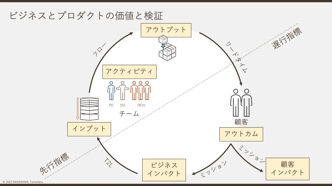 28 ページ：© 2022 NAGASAWA, Tomoharu ビジネスとプロダクトの価値と検証 インプット アウトプット アクティビティ アウトカム ビジネス インパクト チーム 顧客 顧客 インパクト 先行指標 遅行指標 フロー リードタイム T2L...