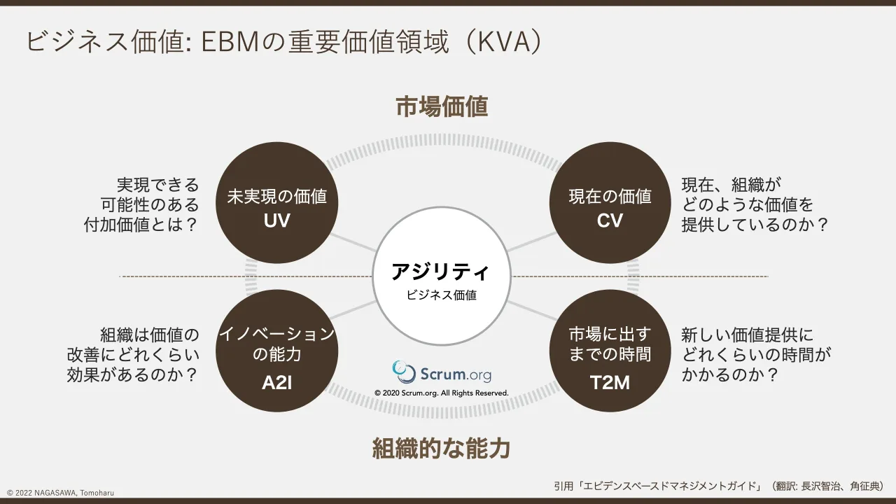 30 ページ：© 2022 NAGASAWA, Tomoharu ビジネス価値: EBMの重要価値領域（KVA） © 2020 Scrum.org. All Rights Reserved. 市場価値 組織的な能力 アジリティ ビジネス価値 未実現の価値 現在の価値 市場に出す までの時間 イノ...