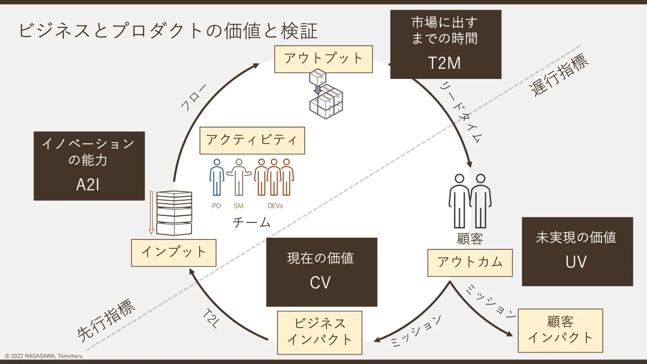 31 ページ：© 2022 NAGASAWA, Tomoharu ビジネスとプロダクトの価値と検証 インプット アウトプット アクティビティ アウトカム ビジネス インパクト チーム 顧客 顧客 インパクト 先行指標 遅行指標 フロー リードタイム T2L...