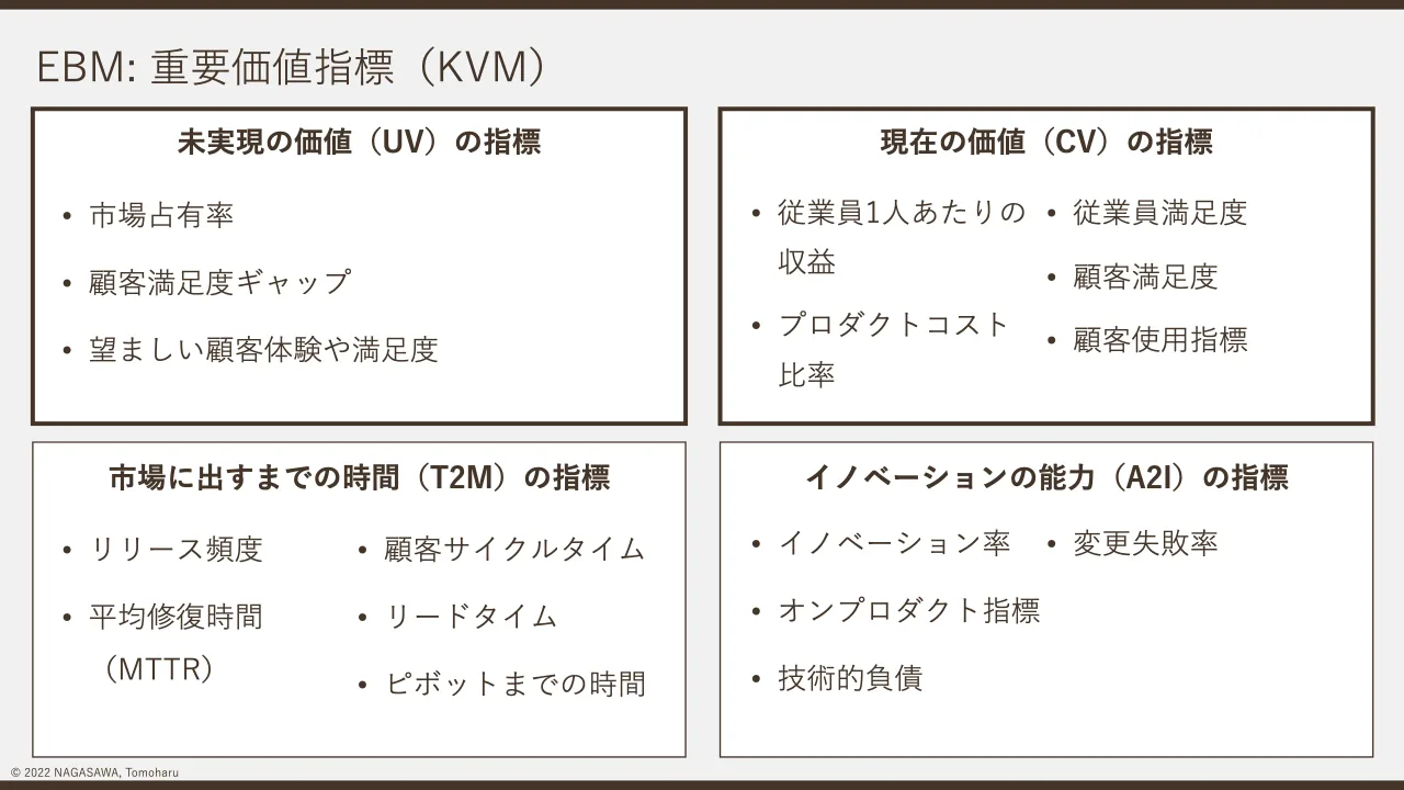 32 ページ：© 2022 NAGASAWA, Tomoharu EBM: 重要価値指標（KVM） 現在の価値（CV）の指標未実現の価値（UV）の指標 市場に出すまでの時間（T2M）の指標 イノベーションの能力（A2I）の指標 • 従業員1人あたりの 収益 • プロダ...