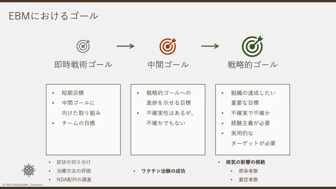 33 ページ：© 2022 NAGASAWA, Tomoharu EBMにおけるゴール 即時戦術ゴール • 短期目標 • 中間ゴールに 向けた取り組み • チームの目標 中間ゴール • 戦略的ゴールへの 進捗を示せる目標 • 不確実性はあるが、 不確かでもない 戦...