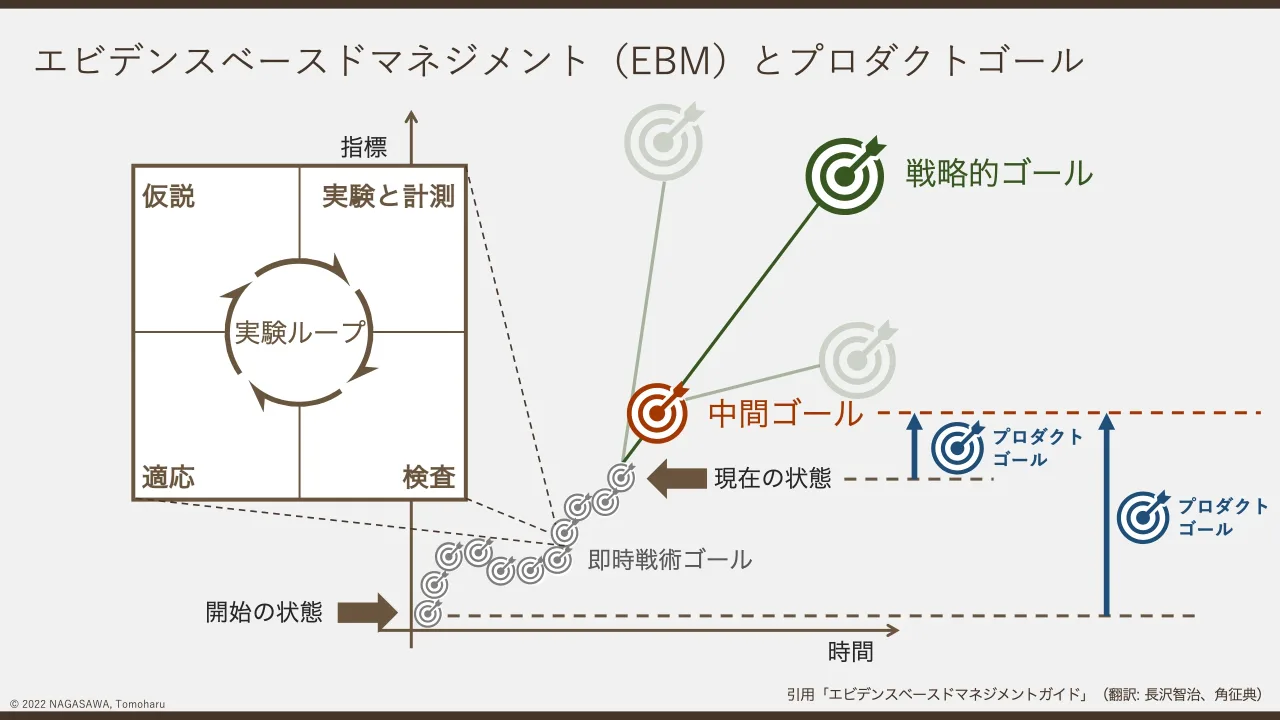 34 ページ：© 2022 NAGASAWA, Tomoharu エビデンスベースドマネジメント（EBM）とプロダクトゴール 時間 指標 戦略的ゴール 現在の状態 開始の状態 中間ゴール 即時戦術ゴール 実験ループ 仮説 適応 検査 実験と計測 引用「エビ...