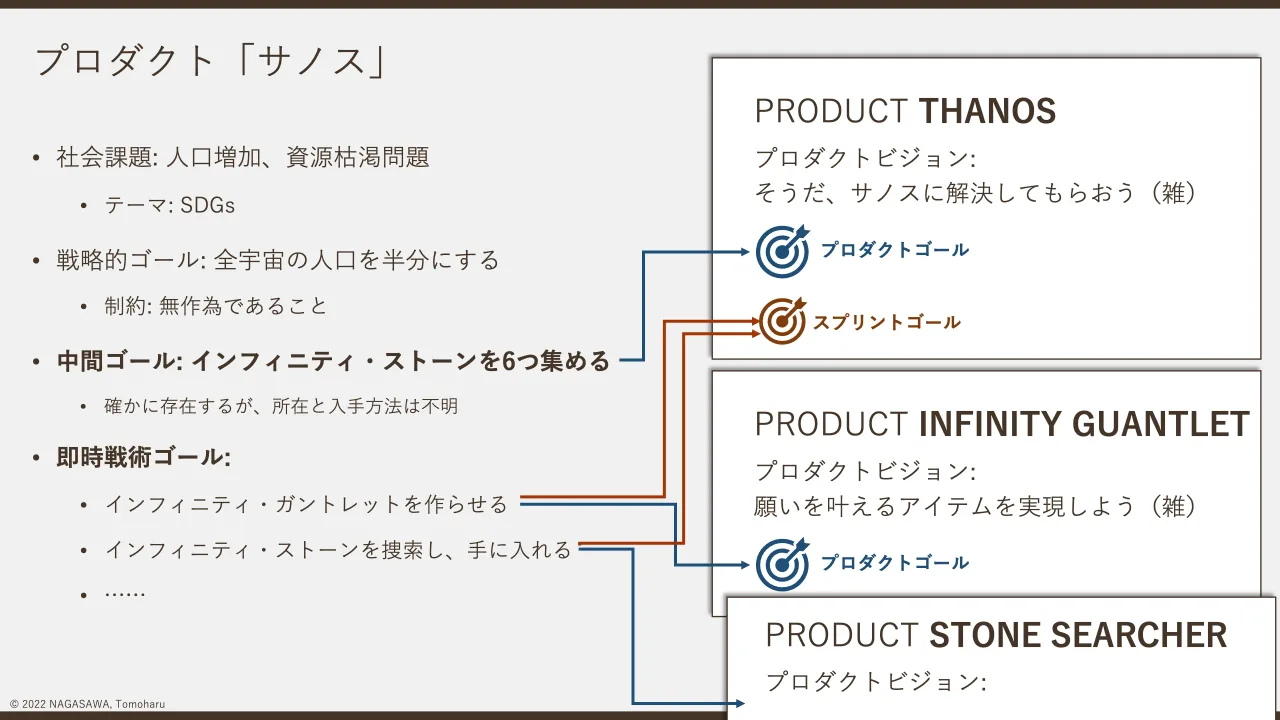 35 ページ：© 2022 NAGASAWA, Tomoharu プロダクト「サノス」 • 社会課題: 人口増加、資源枯渇問題 • テーマ: SDGs • 戦略的ゴール: 全宇宙の人口を半分にする • 制約: 無作為であること • 中間ゴール: インフィニティ・ストー...