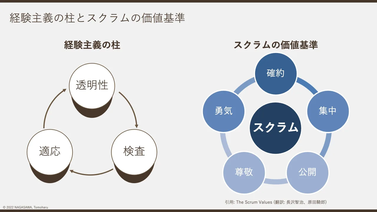 7 ページ：© 2022 NAGASAWA, Tomoharu 経験主義の柱とスクラムの価値基準 検査適応 透明性 集中勇気 確約 公開尊敬 スクラム 引用: The Scrum Values (翻訳: ⻑沢智治、原田騎郎) 経験主義の柱 スクラムの価値基準