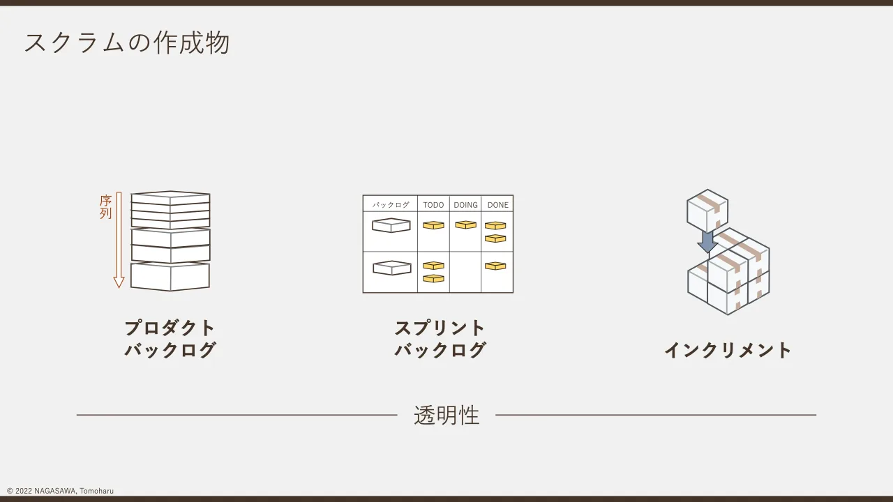 8 ページ：© 2022 NAGASAWA, Tomoharu スクラムの作成物 バックログ TODO DOING DONE スプリント バックログ インクリメント プロダクト バックログ 序 列 透明性
