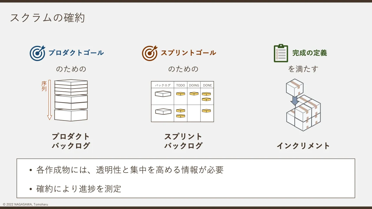 9 ページ：© 2022 NAGASAWA, Tomoharu スクラムの確約 プロダクトゴール スプリントゴール 完成の定義 バックログ TODO DOING DONE スプリント バックログ インクリメント プロダクト バックログ 序 列 のための のための を満...