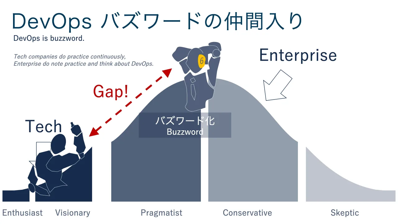 12 ページ：%FW0QTόζϫʔυͷؒ ೖΓ &OUIVTJBTU 7JTJPOBSZ 1SBHNBUJTU $POTFSWBUJWF 4LFQUJD &OUFSQSJTF 5FDI (BQ όζϫʔυԽ #V[[XPSE %FW0QTJTCV[[XPSE 5FDIDPNQBOJFTEPQSBDUJDFDPOUJOVPVTMZ &OUFSQSJTFEPOPUFQSBDUJDFBOEUIJOLBCPVU%FW0...
