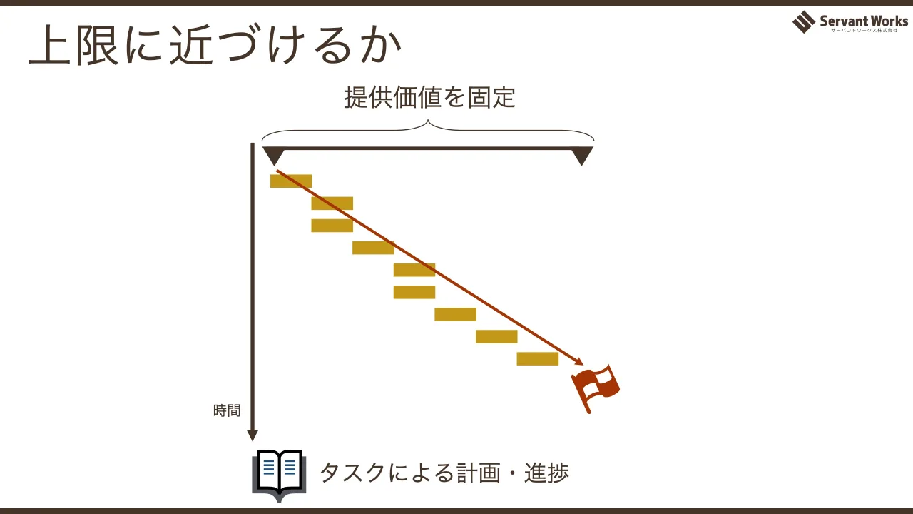15 ページ：上限に近づけるか 時間 提供価値を固定 タスクによる計画・進捗