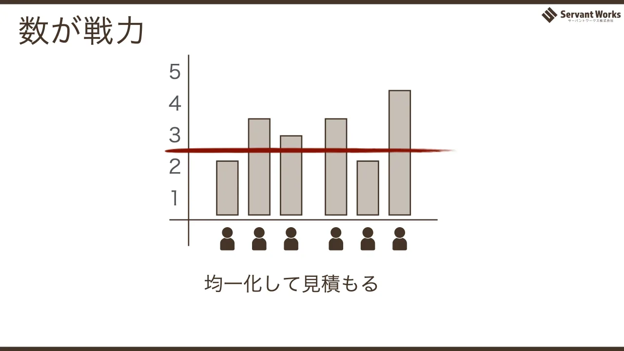 18 ページ：1 2 3 4 5 均一化して見積もる 数が戦力