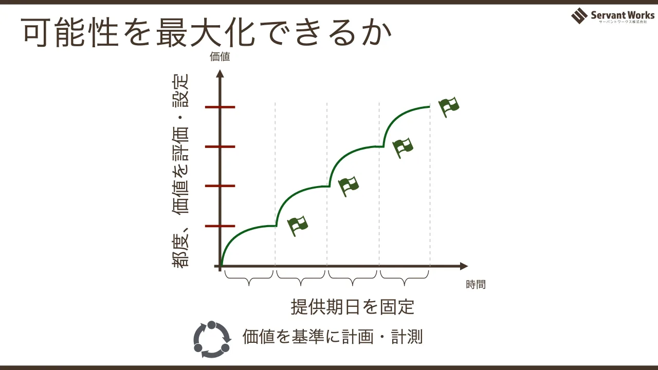 21 ページ：可能性を最大化できるか 価値を基準に計画・計測 価値 時間 提供期日を固定 都度、価値を評価・設定