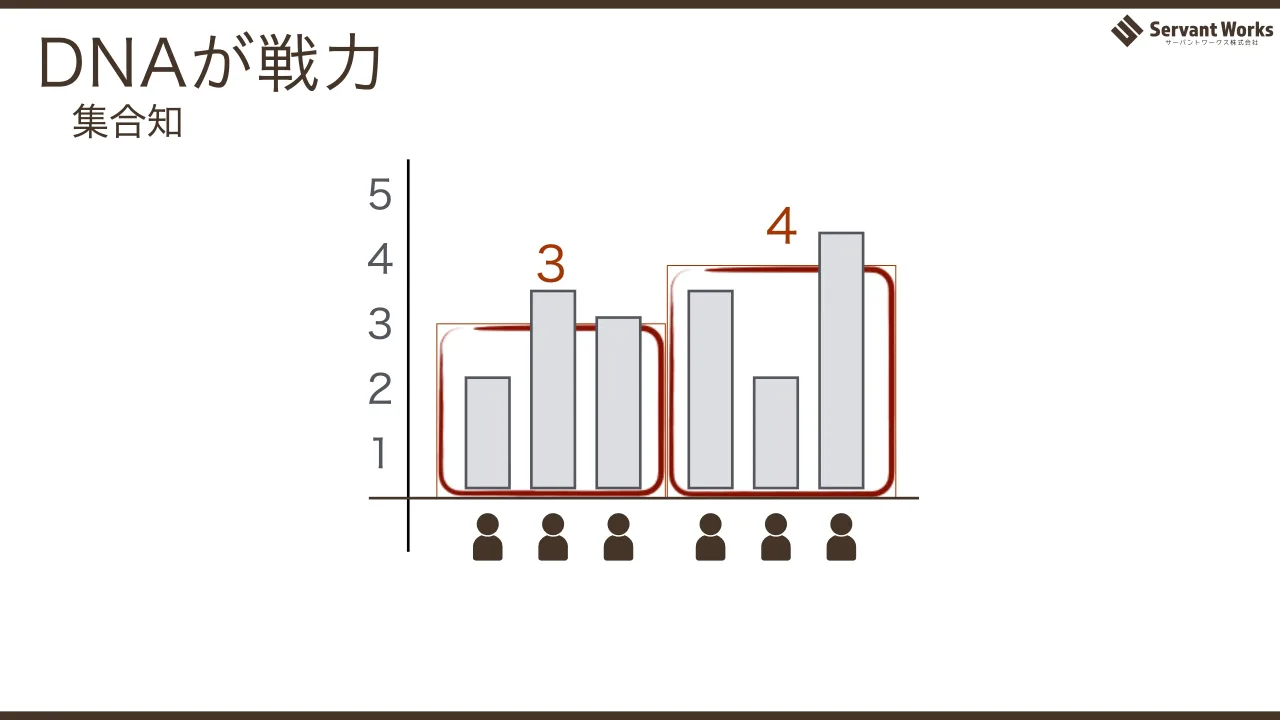 24 ページ：1 2 3 4 5 3 4 DNAが戦力 集合知