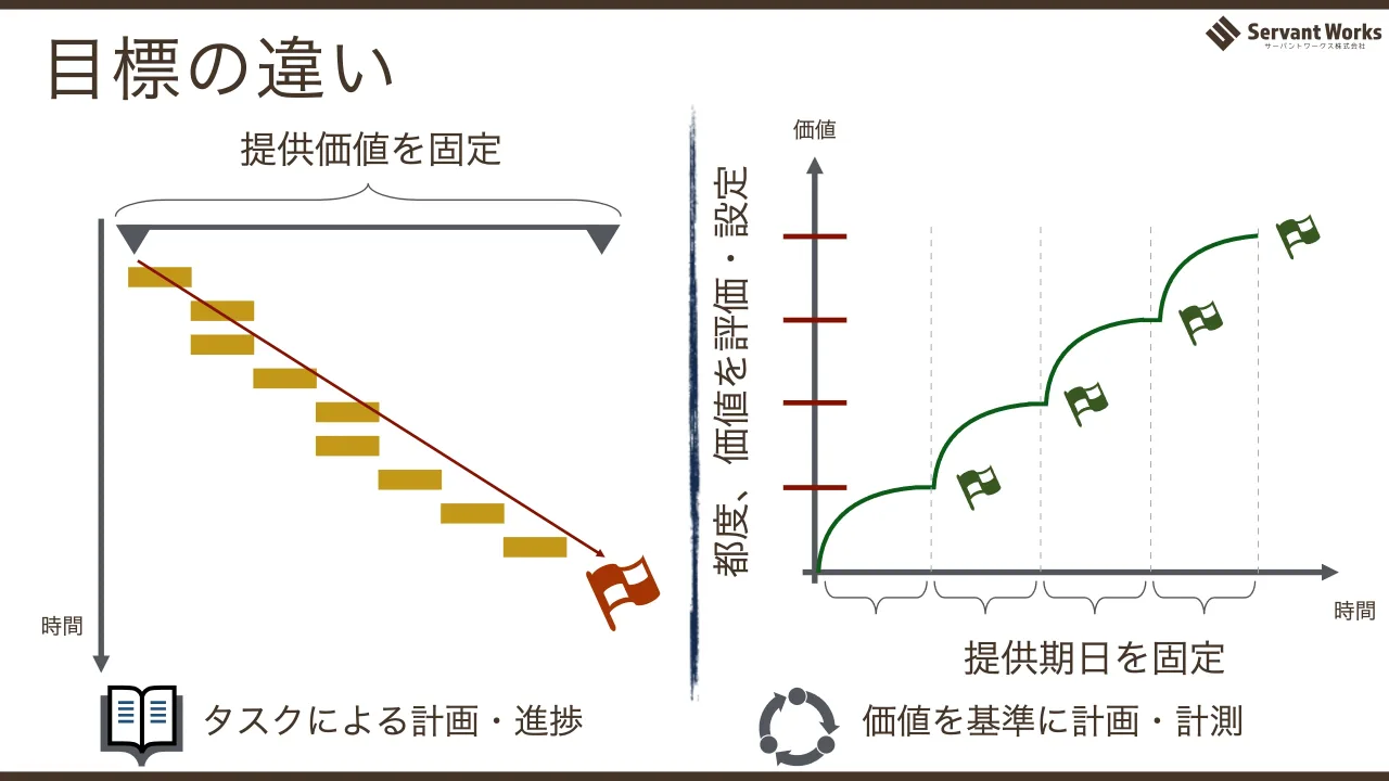 27 ページ：目標の違い 時間 提供価値を固定 タスクによる計画・進捗 価値を基準に計画・計測 価値 時間 提供期日を固定 都度、価値を評価・設定