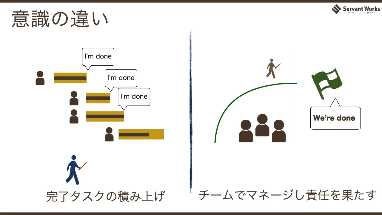 28 ページ：意識の違い I’m done I’m done I’m done 完了タスクの積み上げ We’re done チームでマネージし責任を果たす