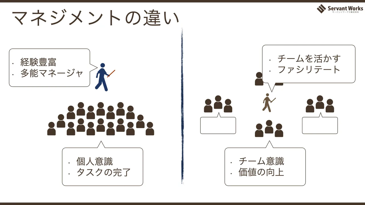 29 ページ：マネジメントの違い • 経験豊富 • 多能マネージャ • 個人意識 • タスクの完了 • チーム意識 • 価値の向上 • チームを活かす • ファシリテート