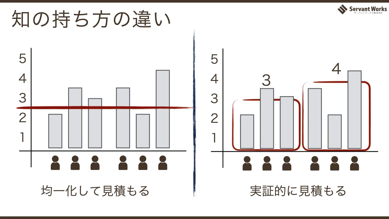 30 ページ：知の持ち方の違い 1 2 3 4 5 均一化して見積もる 1 2 3 4 5 3 4 実証的に見積もる