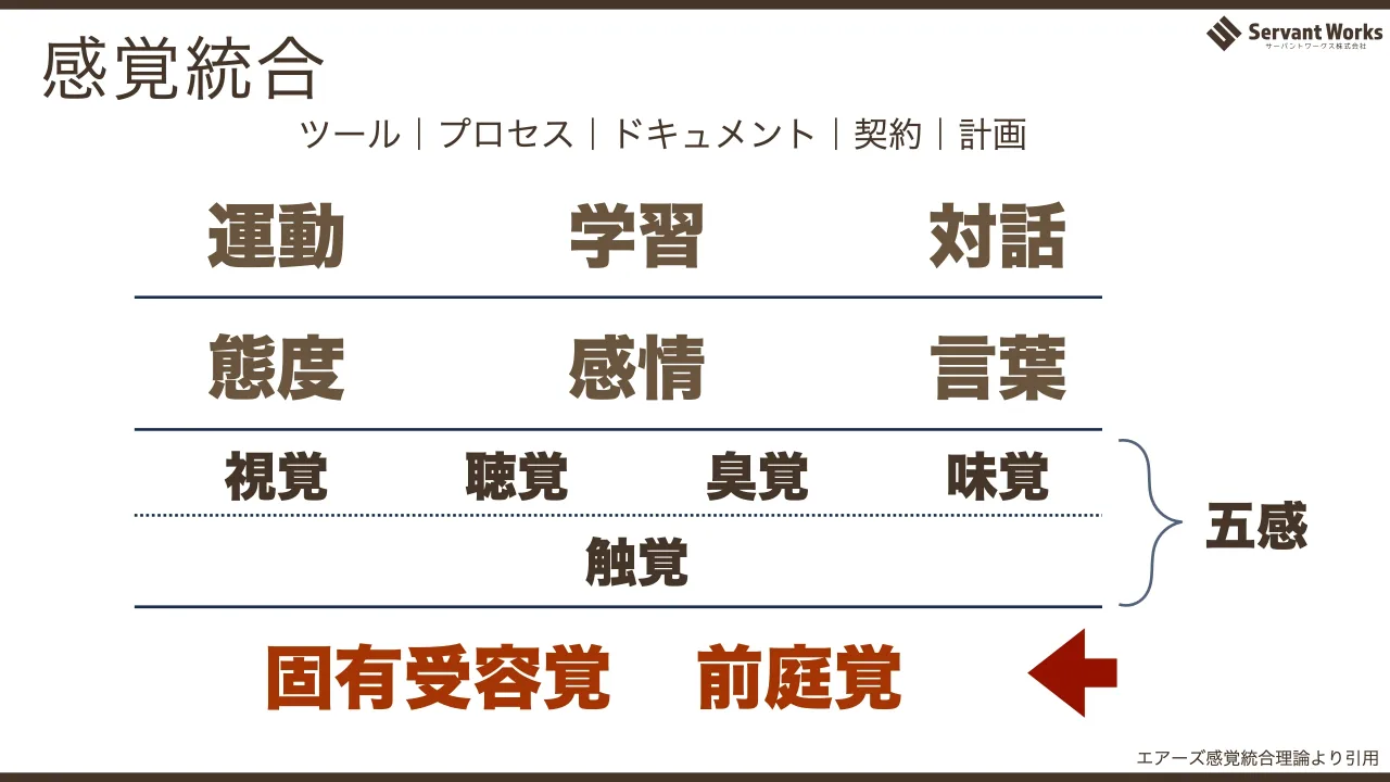 33 ページ：感覚統合 エアーズ感覚統合理論より引用 運動 学習 対話 態度 感情 言葉 視覚 聴覚 臭覚 味覚 触覚 固有受容覚 前庭覚 五感 ツール｜プロセス｜ドキュメント｜契約｜計画