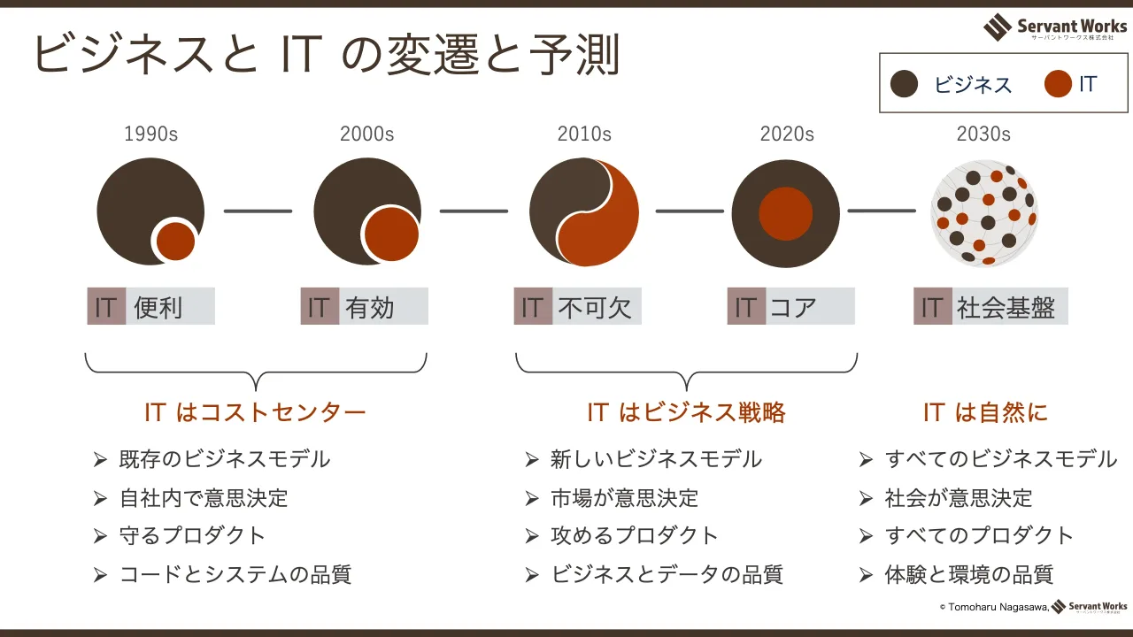 38 ページ：ビジネス IT 1990s 2010s2000s 2020s IT 便利 IT 不可欠IT 有効 IT コア IT はコストセンター IT はビジネス戦略 Ø 既存のビジネスモデル Ø 自社内で意思決定 Ø 守るプロダクト Ø コードとシステムの品質 Ø 新しいビ...