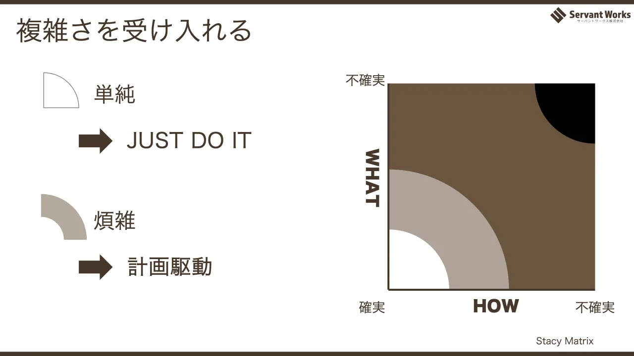 40 ページ：複雑さを受け入れる 単純 JUST DO IT 煩雑 計画駆動 Stacy Matrix WHAT HOW 不確実 不確実 確実