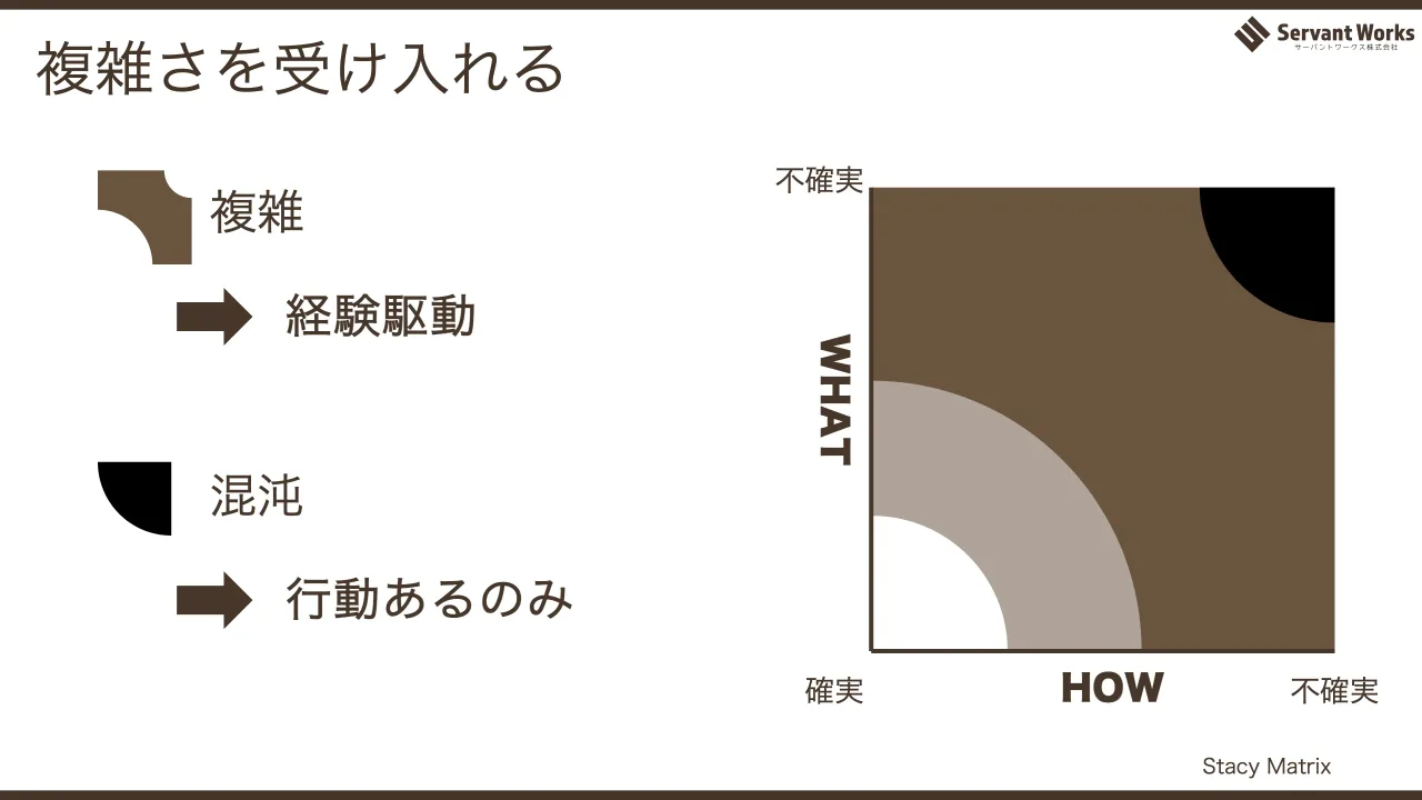41 ページ：複雑さを受け入れる 複雑 経験駆動 混沌 行動あるのみ Stacy Matrix WHAT HOW 不確実 不確実 確実