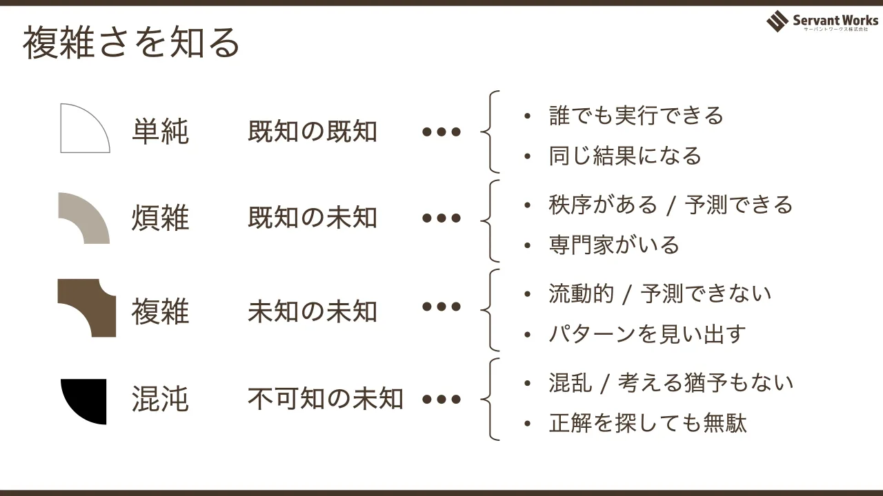 42 ページ：複雑さを知る 単純 煩雑 複雑 混沌 既知の既知 既知の未知 未知の未知 不可知の未知 • 誰でも実行できる • 同じ結果になる • 秩序がある / 予測できる • 専門家がいる • 流動的 / 予測できない • パターンを見い出す...