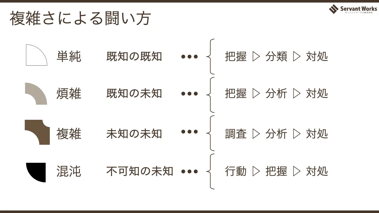 43 ページ：複雑さによる闘い方 単純 煩雑 複雑 混沌 既知の既知 既知の未知 未知の未知 不可知の未知 把握 ▷ 分類 ▷ 対処 把握 ▷ 分析 ▷ 対処 調査 ▷ 分析 ▷ 対処 行動 ▷ 把握 ▷ 対処