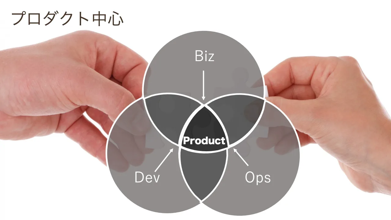 46 ページ：Biz OpsDev Product プロダクト中心