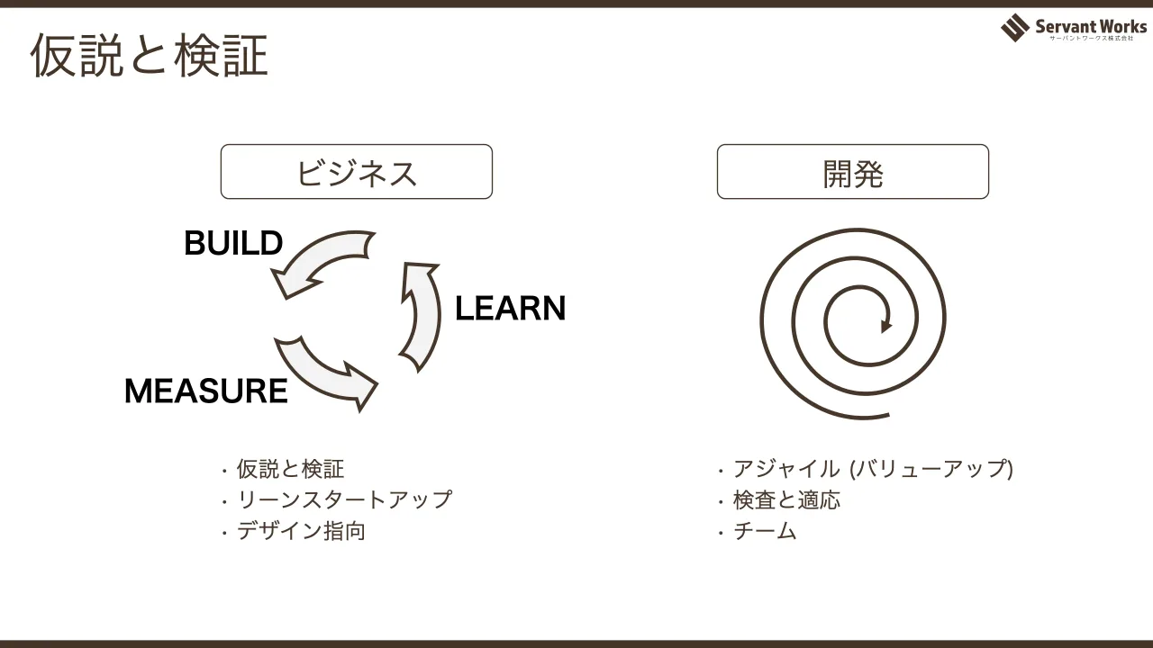 47 ページ：仮説と検証 ビジネス • 仮説と検証 • リーンスタートアップ • デザイン指向 • アジャイル (バリューアップ) • 検査と適応 • チーム BUILD MEASURE LEARN 開発