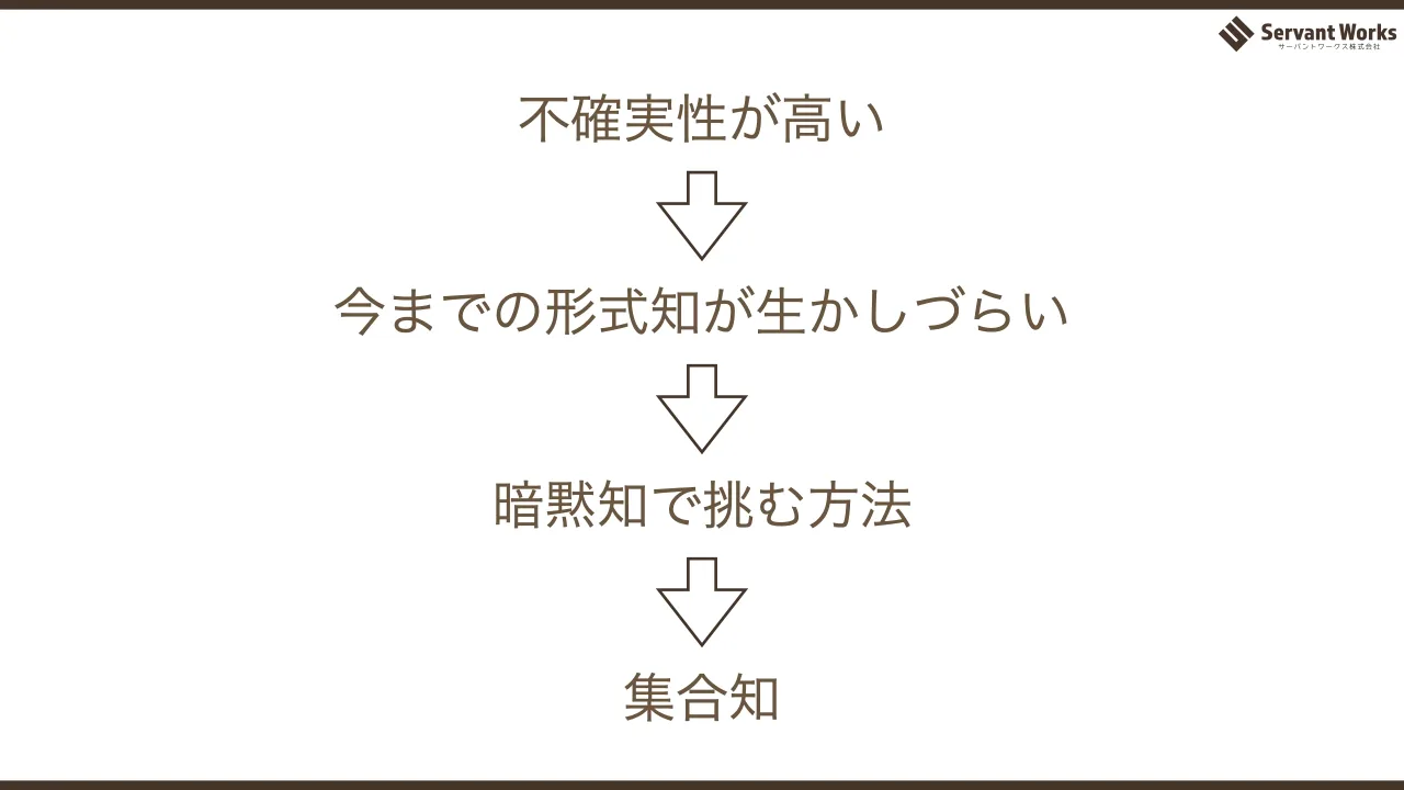 49 ページ：不確実性が高い 今までの形式知が生かしづらい 暗黙知で挑む方法 集合知
