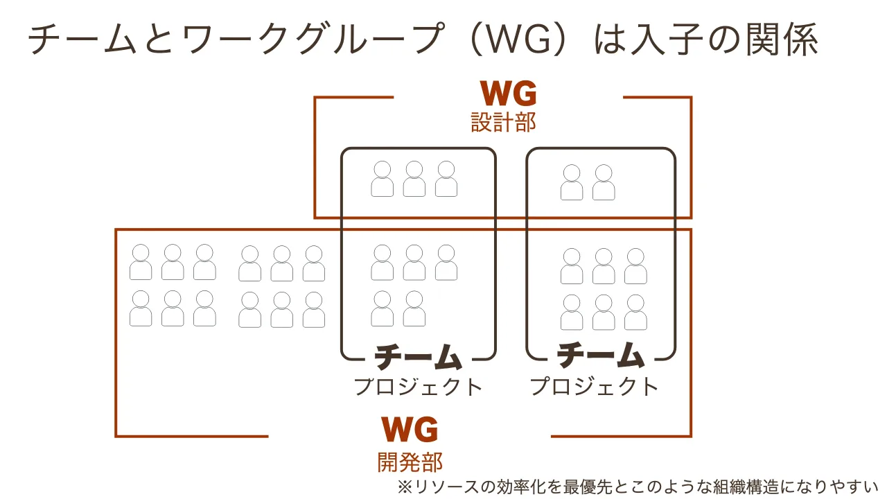 51 ページ：チームとワークグループ（WG）は入子の関係 開発部 プロジェクト WG 設計部 WG チーム チーム プロジェクト ※リソースの効率化を最優先とこのような組織構造になりやすい
