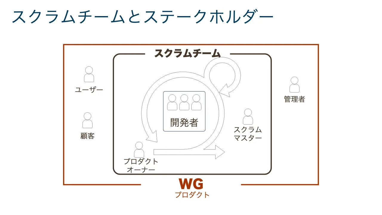 52 ページ：スクラムチームとステークホルダー 開発者 プロダクト オーナー スクラム マスター スクラムチーム 顧客 管理者 WG プロダクト ユーザー
