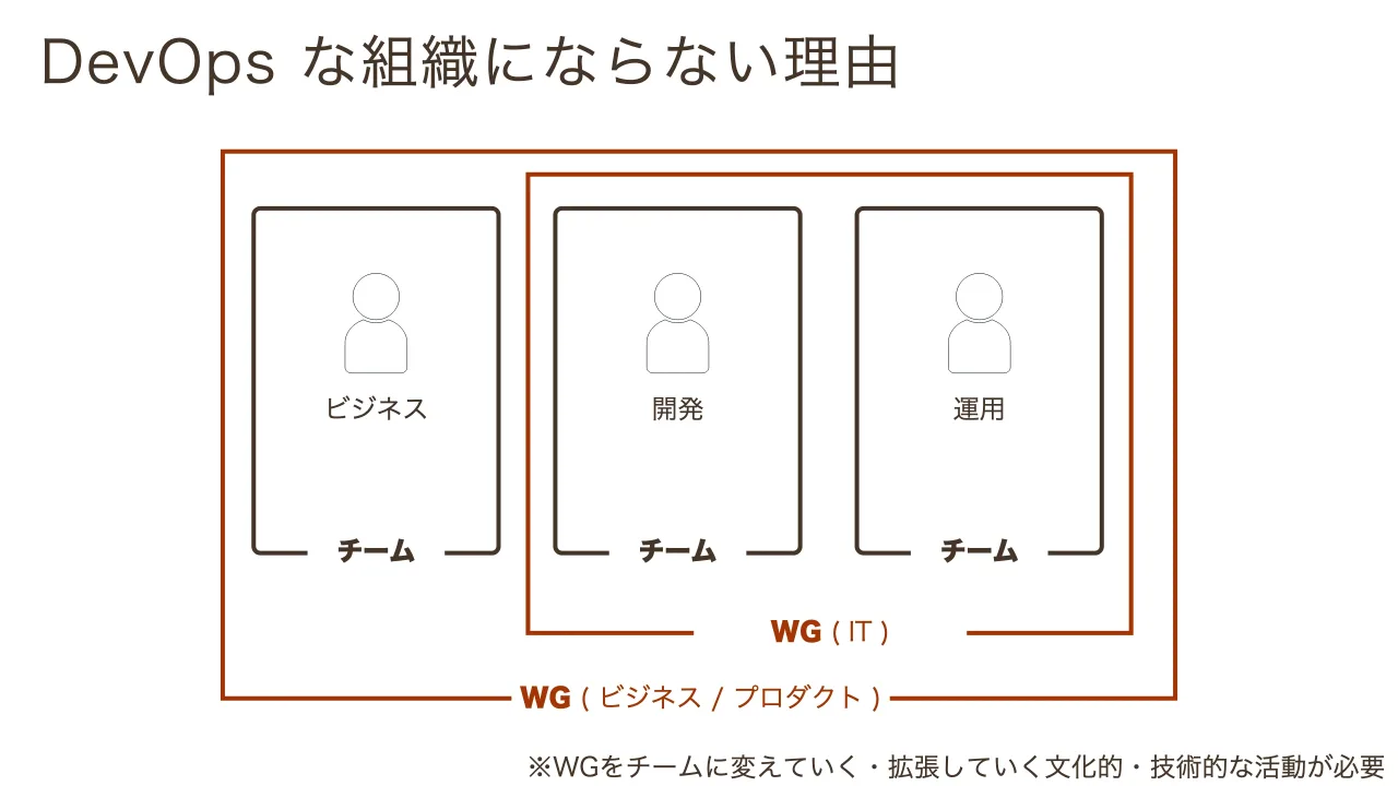 53 ページ：DevOps な組織にならない理由 ビジネス チーム 開発 運用 チーム チーム WG ( IT ) WG ( ビジネス / プロダクト ) ※WGをチームに変えていく・拡張していく文化的・技術的な活動が必要
